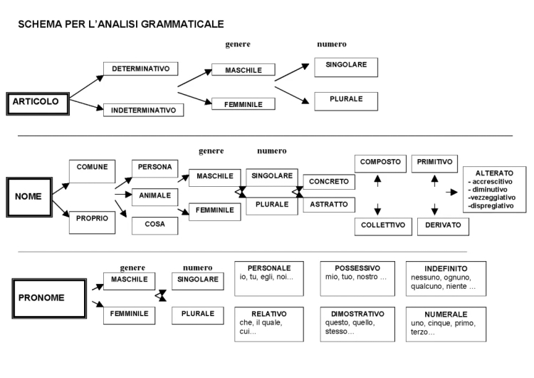 Analisi Grammaticale Frasi Semplici - Schemi e Tabelle da Stampare