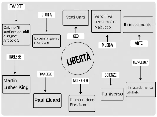 Tesina Terza Media: La Libertà - Collegamenti e Risorse PDF e PowerPoint