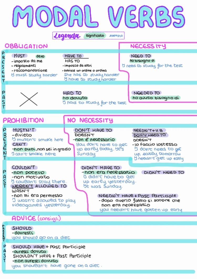 Verbi Modali Inglese: Schema PDF, Esempi e Differenze Tra Must e Have To