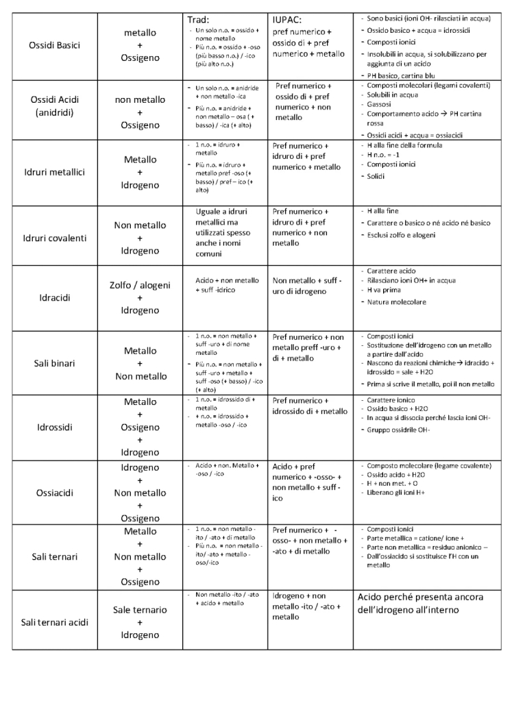 Nomenclatura de Ossidos y Sali: Ejemplos y Ejercicios para Niños