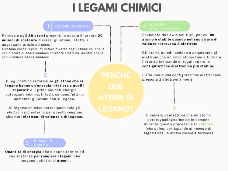 Legami Chimici Facili: Legame Metallico e Covalente per Bambini