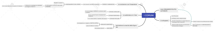 I Comuni nel Medioevo: Mappa concettuale e Riassunti PDF