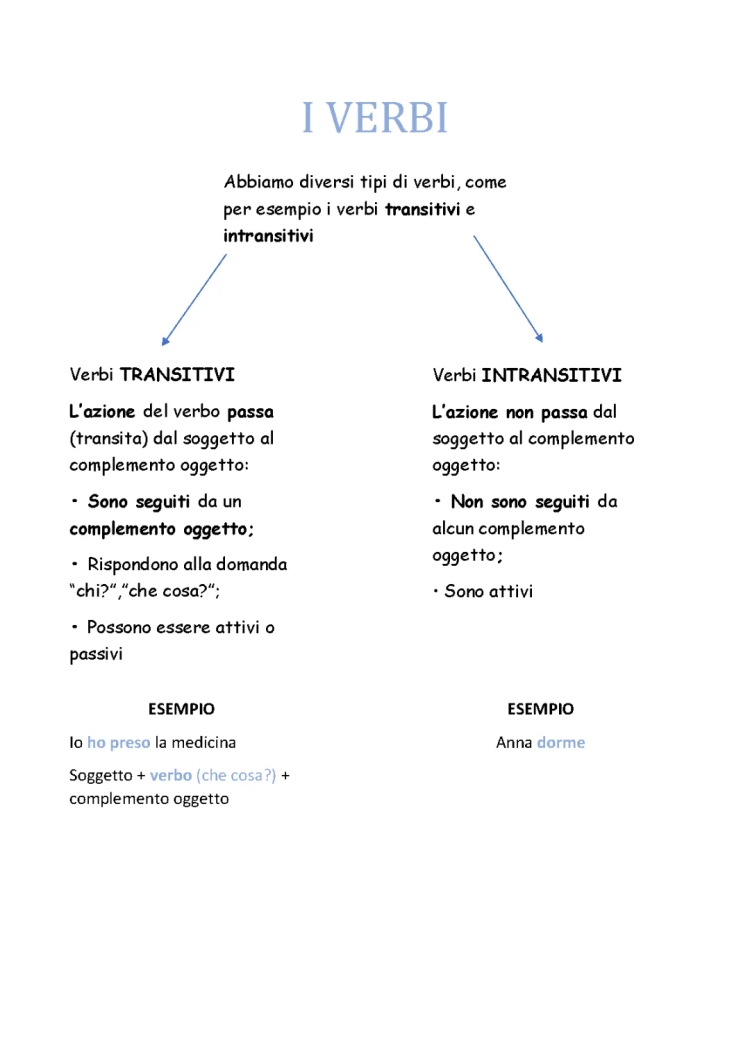 Verbi Transitivi e Intransitivi: Esempi e Tabelle per Bambini