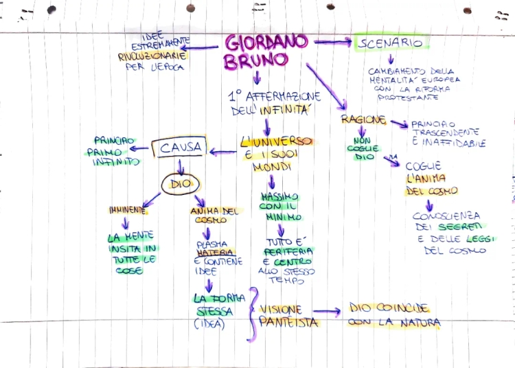 Giordano Bruno spiegato ai bambini: Filosofia, Schema e Riassunto PDF