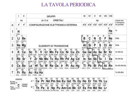 LA TAVOLA PERIODICA 