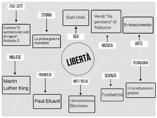 Tesina Terza Media: La Libertà - Collegamenti e Risorse PDF e PowerPoint