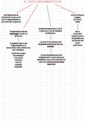 Testo Argomentativo: Esempi, PDF e Scaletta per Scuola Media