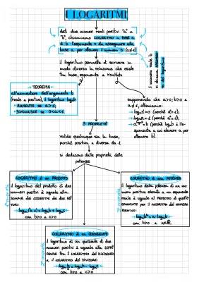 Impara le Proprietà dei Logaritmi: Semplice e Divertente