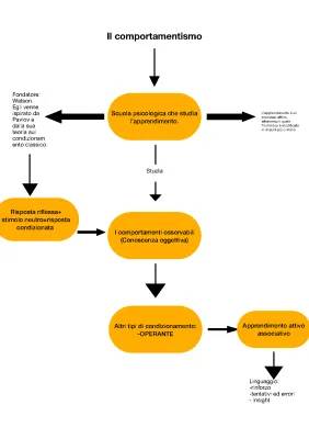 Mappa Concettuale Comportamentismo e Cognitivismo: Riassunti Semplici e Esempi