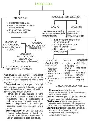 Metodi di Separazione e Esempi di Miscugli Omogenei e Eterogenei