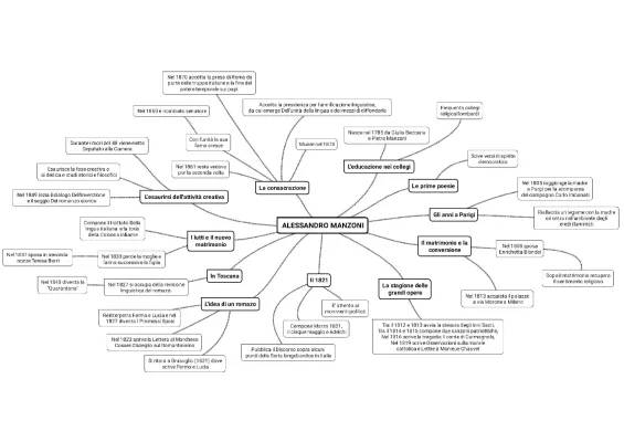 Alessandro Manzoni: Vita, Opere e Mappa Concettuale PDF