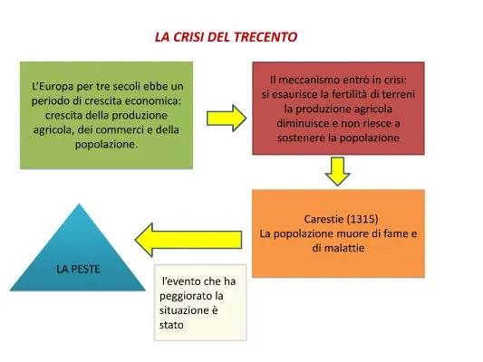 La crisi del '300 riassunto breve - Peste nera e cause