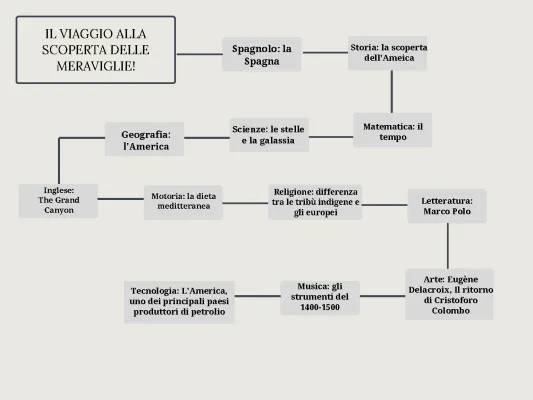 Tesina sul Viaggio - Terza Media: PowerPoint, Mappa Concettuale, PDF, America e Stati Uniti