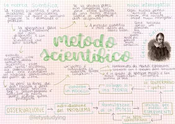 Mappa Concettuale Galileo Galilei e Metodo Scientifico Sperimentale per Bambini