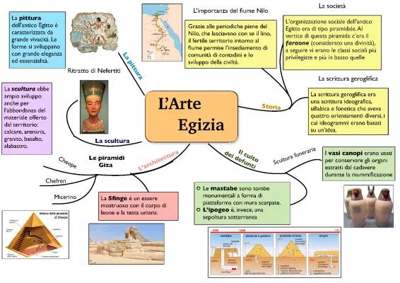 Mappa concettuale arte egizia per scuola media e 1 superiore - Scarica il PDF!