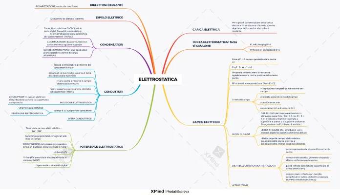 Mappa Elettrostatica: Elettricità, Campo Elettrico e Teorema di Gauss per Bambini