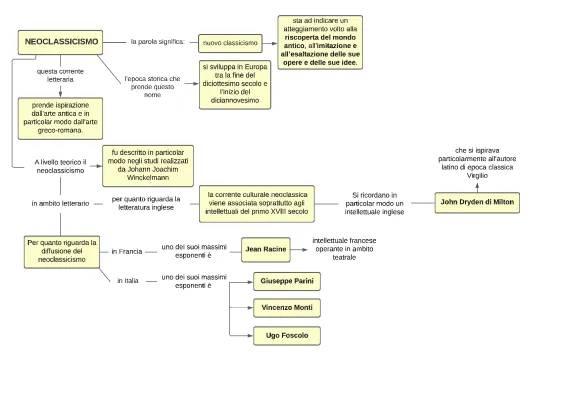 Neoclassicismo e Preromanticismo: Mappa Concettuale per Terza Media e Arte