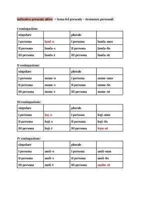 Impara i Verbi Latini: 1-2-3-4 Coniugazione e Esercizi