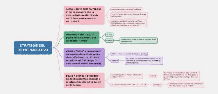 Scopri il Ritmo Narrativo e 'Una Questione Privata' - Riassunto e Analisi