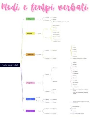 Modi e Tempi Verbali Italiano: Schema, Tabelle e Mappe