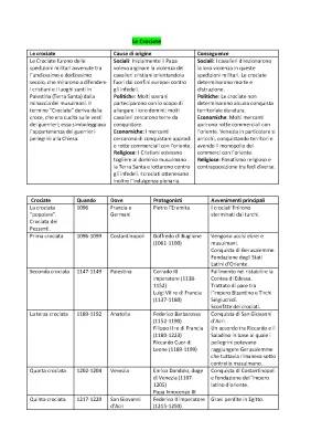 Le Crociate: Riassunto e Schemi della Prima alla Nona Crociata