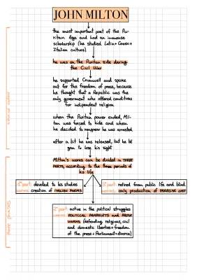 John Milton's Life, Thoughts, and Paradise Lost Summary