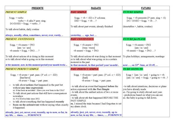 Learn Fun with Present and Past Tenses: Simple and Perfect Examples