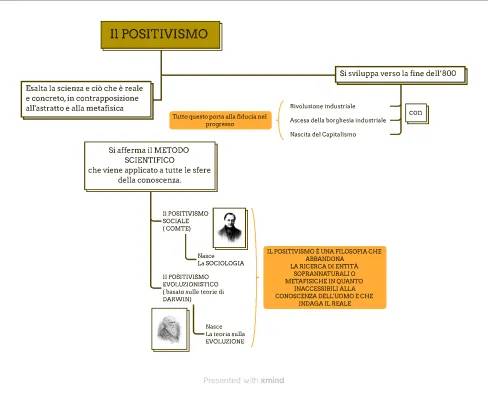 Scopri la Mappa Concettuale del Positivismo: Filosofia, Letteratura e Evoluzione