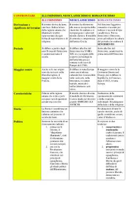 Illuminismo, Neoclassicismo e Romanticismo: Schema e Differenze