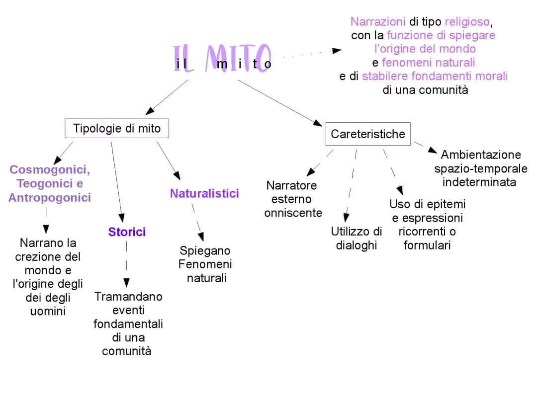 Il mito, l'epica antica, la favola è la fiaba 