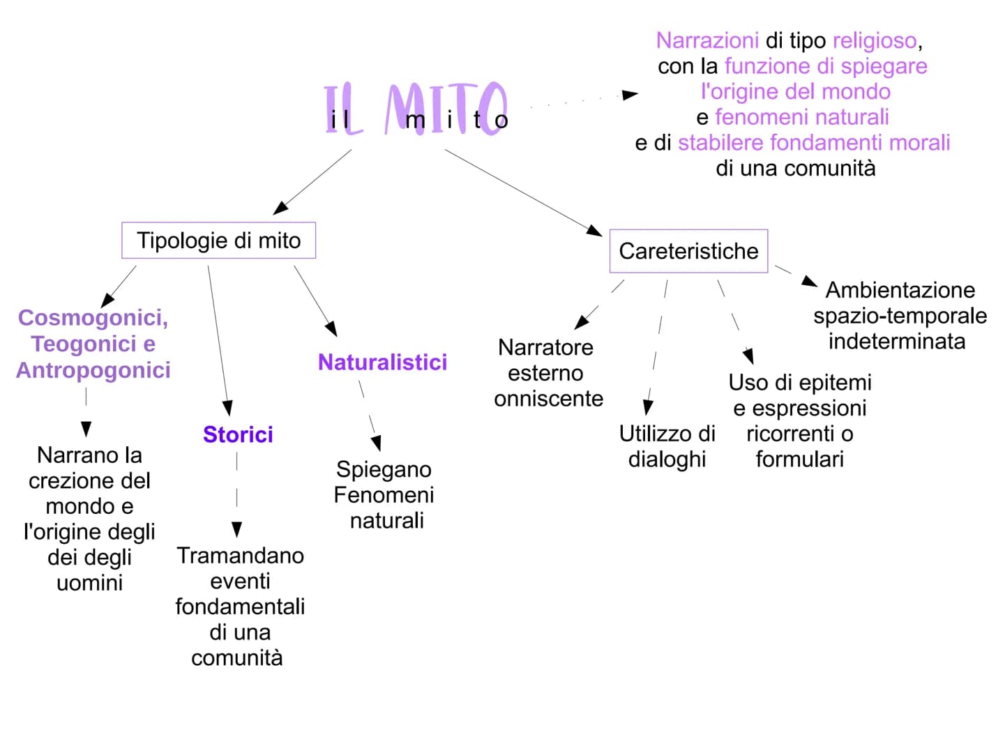Tipologie di mito
Cosmogonici,
Teogonici e
Antropogonici
Narrano la
crezione del
mondo e
l'origine degli
dei degli
uomini
Storici
Tramandano