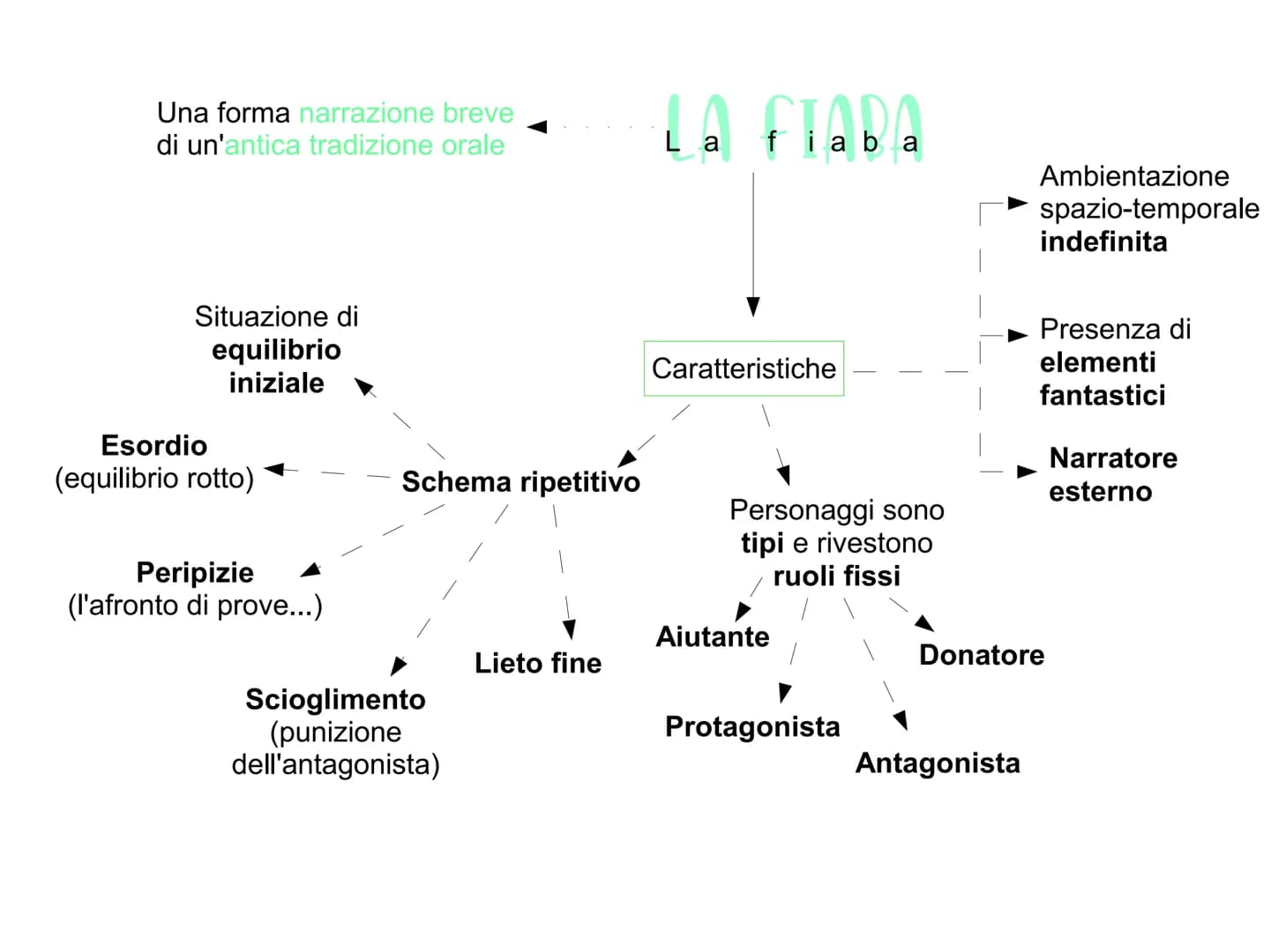 Tipologie di mito
Cosmogonici,
Teogonici e
Antropogonici
Narrano la
crezione del
mondo e
l'origine degli
dei degli
uomini
Storici
Tramandano