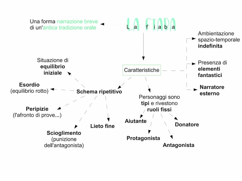 Tipologie di mito
Cosmogonici,
Teogonici e
Antropogonici
Narrano la
crezione del
mondo e
l'origine degli
dei degli
uomini
Storici
Tramandano