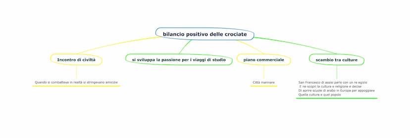 Sconfissero gli arabi
Cacciò ebrei e cristiani
Turchi selgiuchidi
Conquistò la palestina
Sunniti
Sciiti
Imam
False testimonianze da un paese