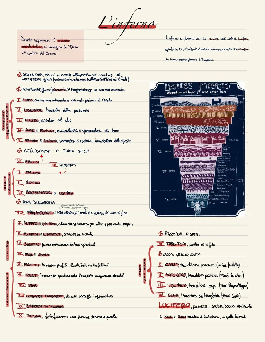 
<p>La Struttura dell'Inferno di Dante è una mappa concettuale che si articola in vari gironi e cerchi che rappresentano le diverse punizion