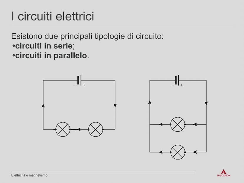 Unità A10
Elettricità
e magnetismo
EDUCATION Lezione LIM
Elettricità e magnetismo
EDUCATION Che cos'è l'elettricità
L'elettricità e i suoi f