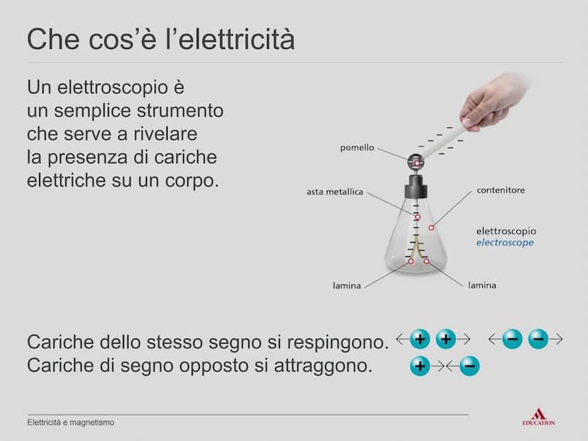 Unità A10
Elettricità
e magnetismo
EDUCATION Lezione LIM
Elettricità e magnetismo
EDUCATION Che cos'è l'elettricità
L'elettricità e i suoi f
