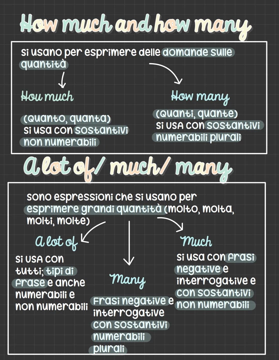 Inglese
I sostantivi numerabili
si possono contare
I sostantivi non numerabili
Non si possono contare
Forma singolare e
plurale e possono
es