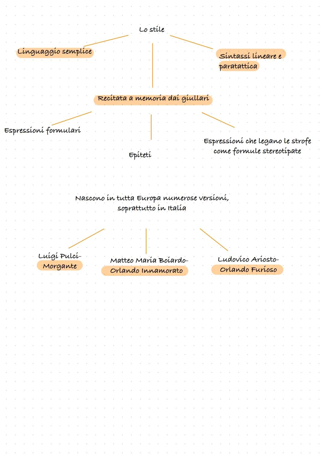 La lingua
Il latino con il tempo venne parlato solamente dalle istituzioni ecclesiastiche e non dal volgo
I diversi popoli iniziarono a modi