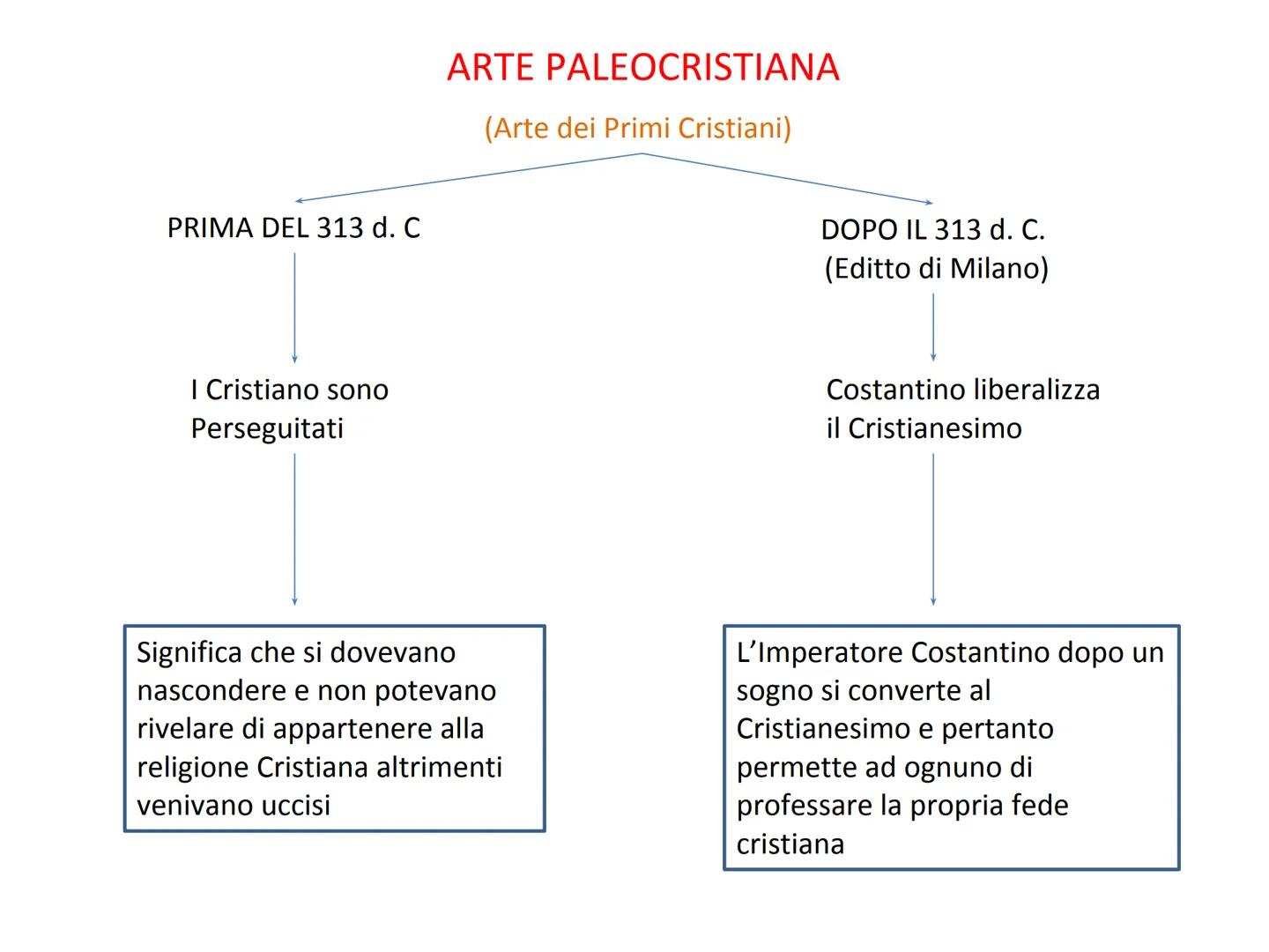 ARTE PALEOCRISTIANA PRIMA DEL 313 d. C
I Cristiano sono
Perseguitati
ARTE PALEOCRISTIANA
(Arte dei Primi Cristiani)
Significa che si dovevan