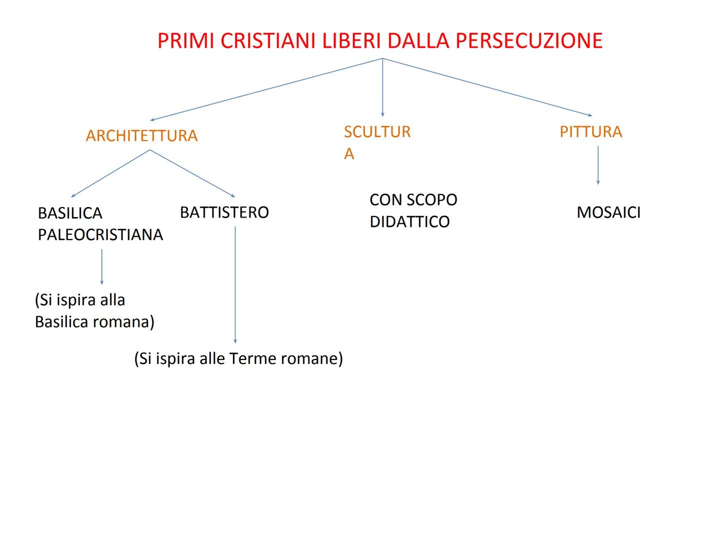 ARTE PALEOCRISTIANA PRIMA DEL 313 d. C
I Cristiano sono
Perseguitati
ARTE PALEOCRISTIANA
(Arte dei Primi Cristiani)
Significa che si dovevan