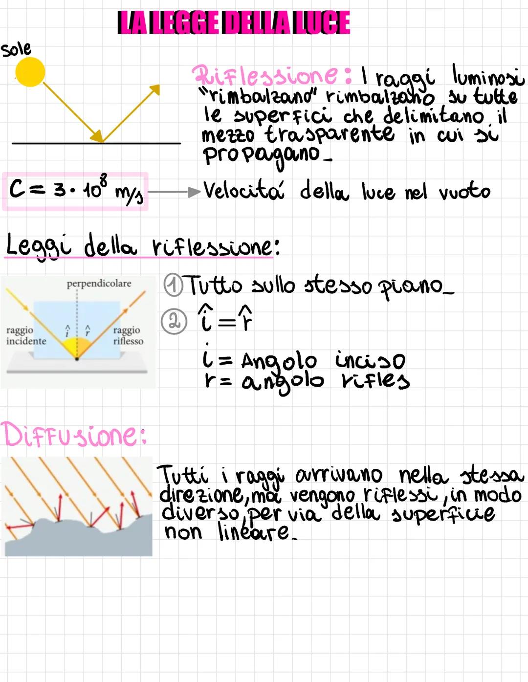 LUCE # LA LEGGE DELLA LUGE

Sole

$C = 3 \cdot 10^{8} \text{ m/s}$

Riflessione: I raggi luminosi
"rimbalzand" rimbalzano su tutte
le superf