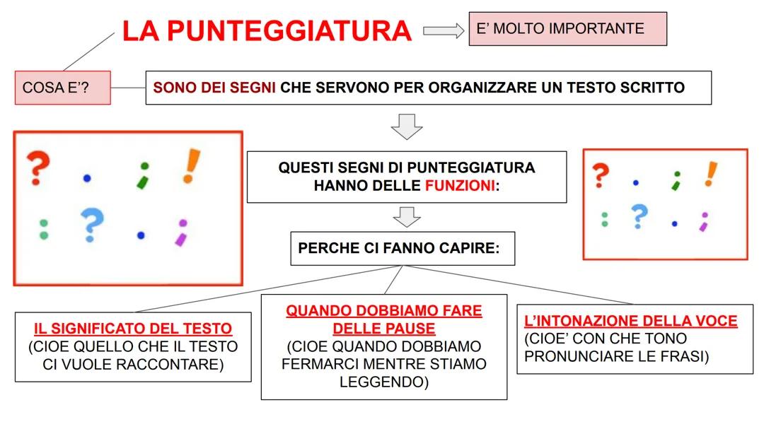 La Punteggiatura: Schemi e Mappe Utili