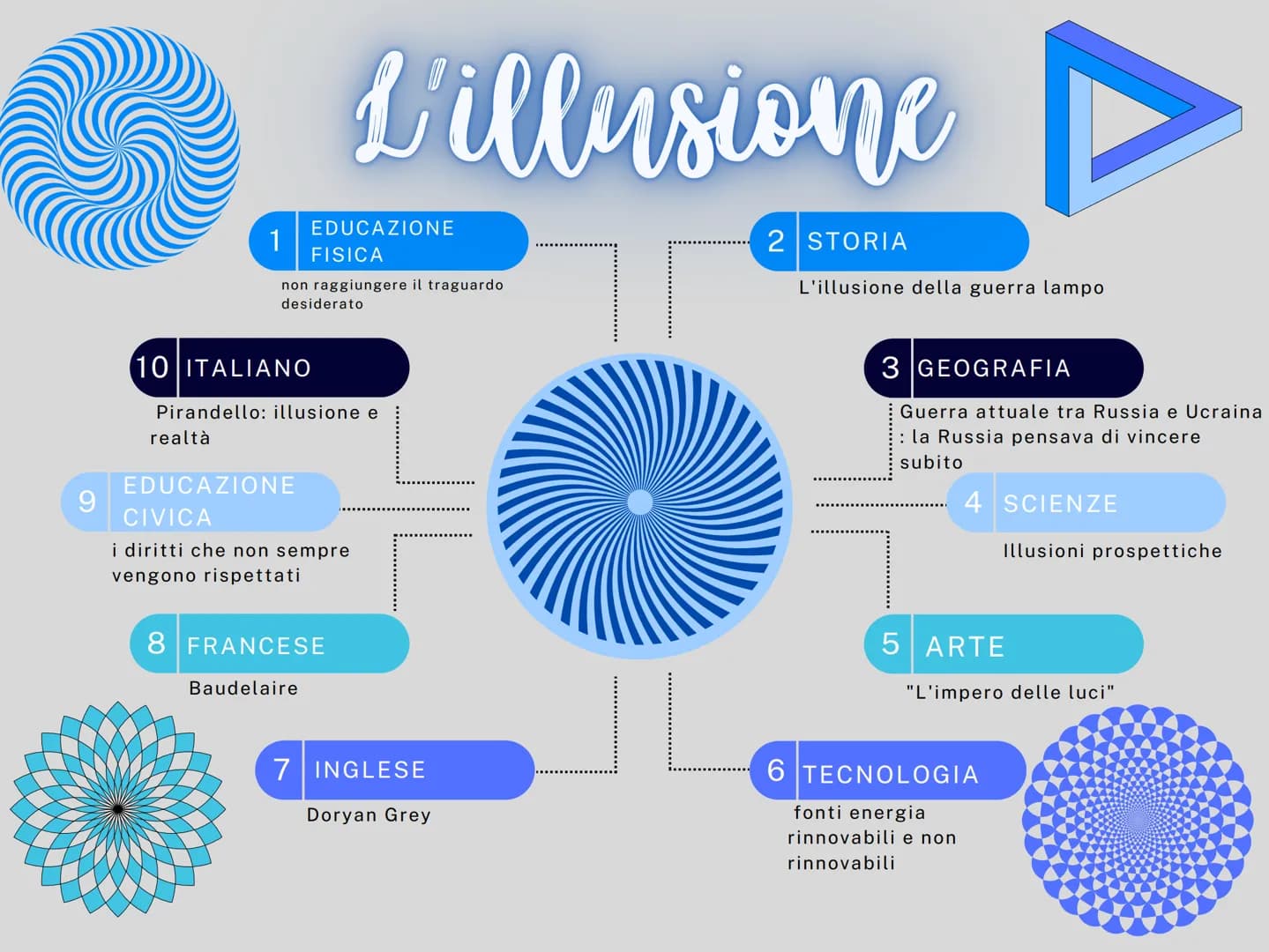 L'illusione
EDUCAZIONE
FISICA
non raggiungere il traguardo
desiderato
10 ITALIANO
Pirandello: illusione e
realtà
EDUCAZIONE
CIVICA
i diritti