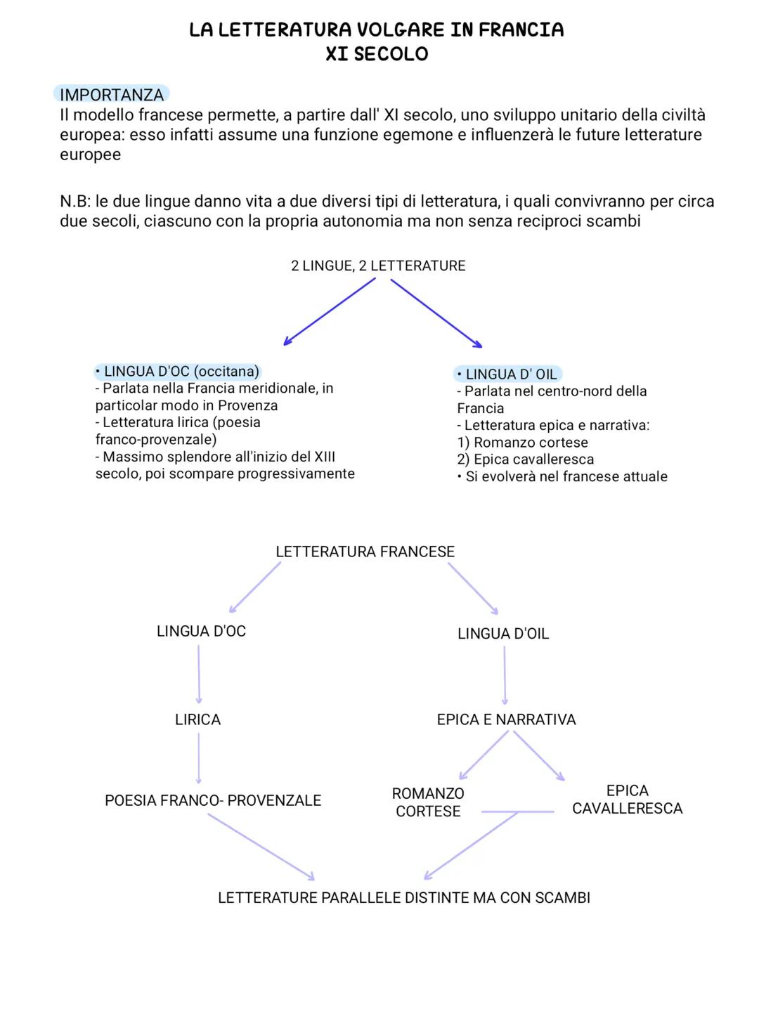 LA LETTERATURA VOLGARE IN FRANCIA
XI SECOLO
IMPORTANZA
Il modello francese permette, a partire dall' XI secolo, uno sviluppo unitario della 