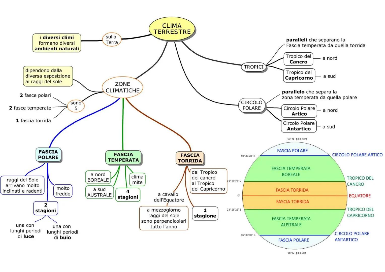 i diversi climi
formano diversi
ambienti naturali
dipendono dalla
diversa esposizione
ai raggi del sole
2 fasce polari
2 fasce temperate
1 f