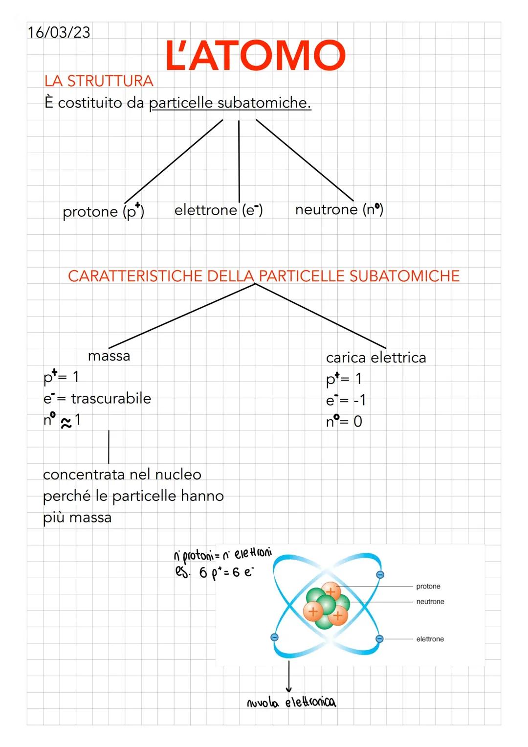 L'atomo e le sue particelle: elettroni, protoni e neutroni