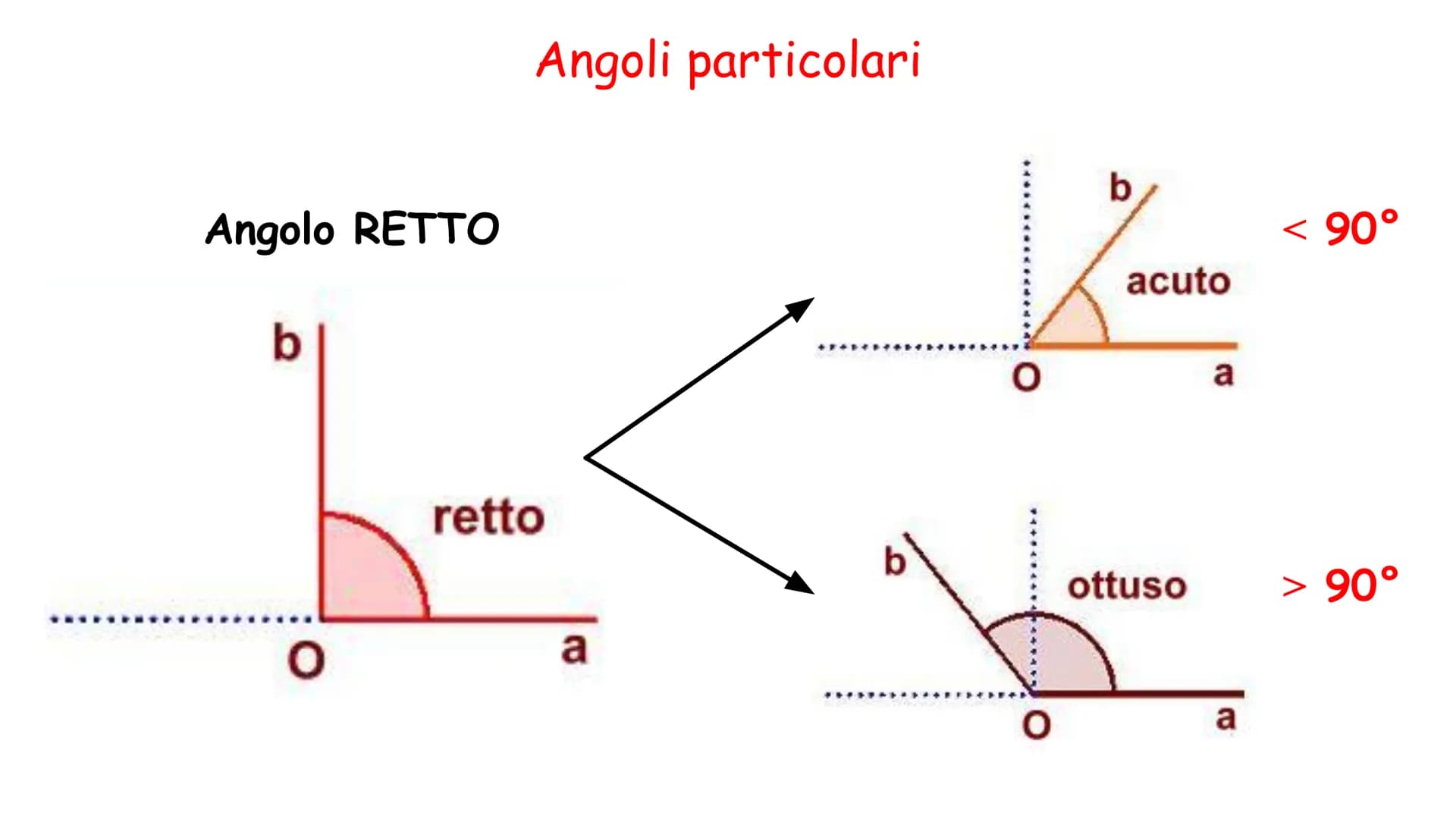 Cosa c'è da sapere!
1. Semiretta è una retta che ha un'origine ma non ha una fine
La semiretta si crea quando una retta
(infinita) viene div