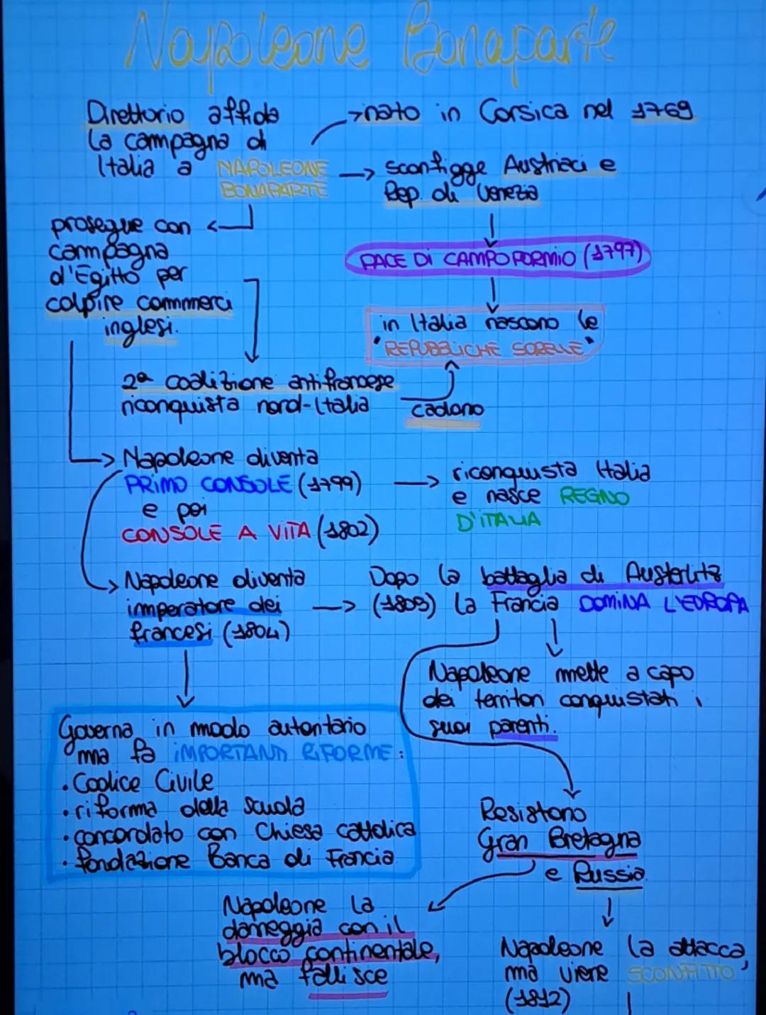 nato in Corsica nel 1769
Bep di Venezia
Direttorio affida
La campagna d
Italia a
NAPOLEONE
->
sconfigge
Austriaci e
BONAPARTE
prosegue con <