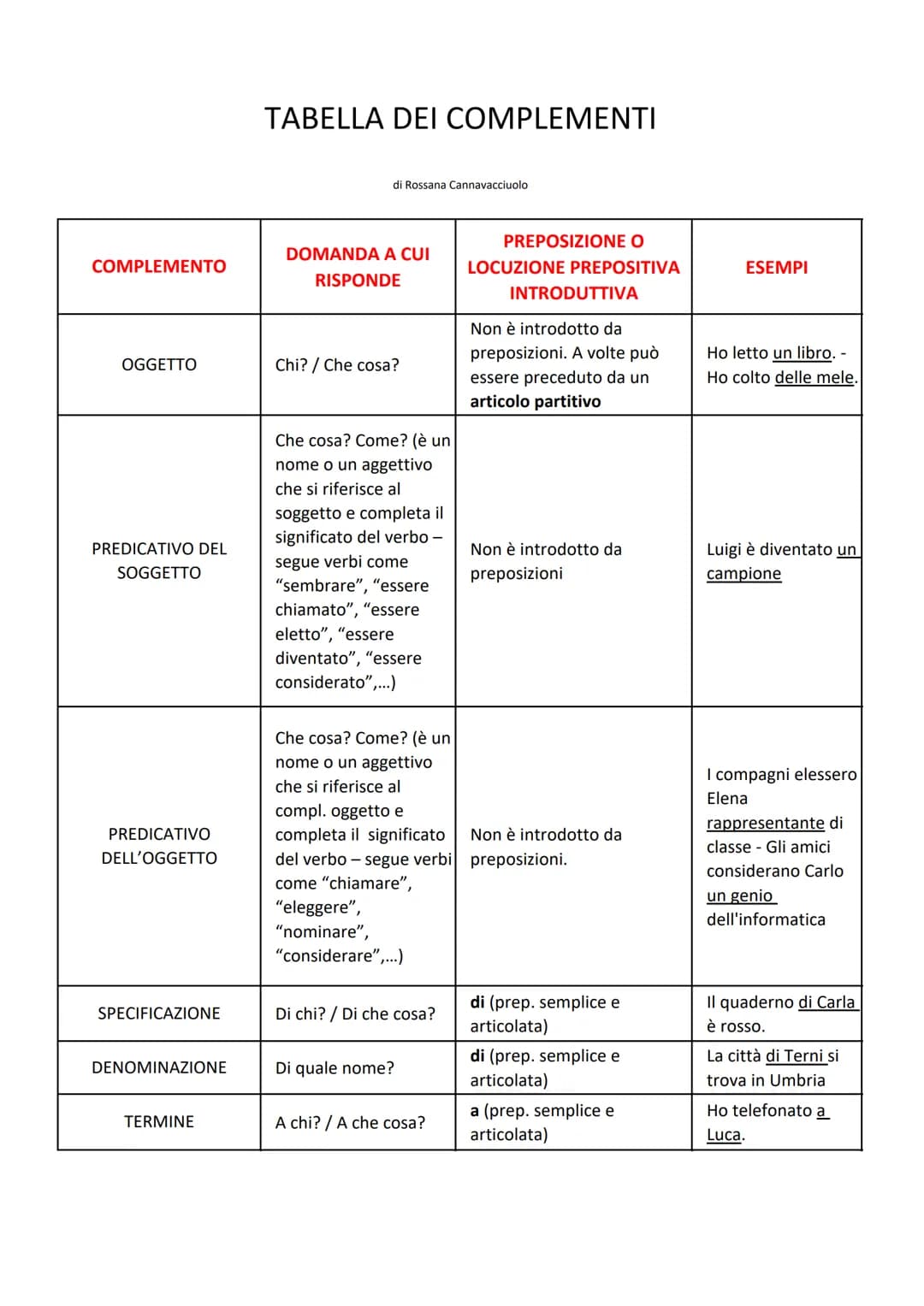 COMPLEMENTO
OGGETTO
PREDICATIVO DEL
SOGGETTO
PREDICATIVO
DELL'OGGETTO
SPECIFICAZIONE
DENOMINAZIONE
TERMINE
TABELLA DEI COMPLEMENTI
di Rossan